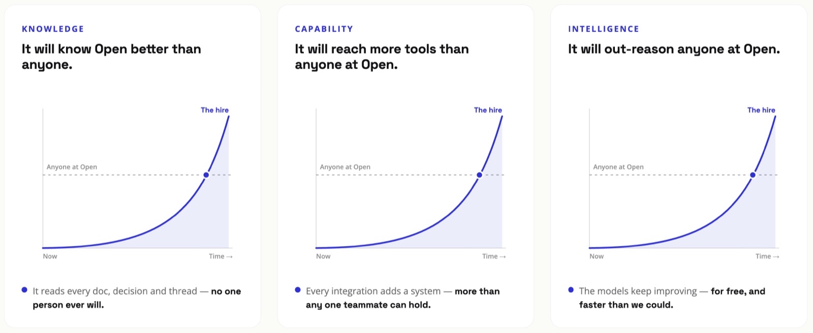 Three charts showing an AI hire compounding past any individual at Open in knowledge, capability and intelligence